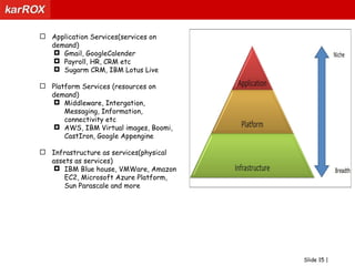 5th Generation Of Computing1980s1990sToday 1970s2009+Client-ServerWeb SOAServicesMonolithic