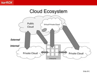Cloud SummaryCloud computing is an umbrella term used to refer to Internet based development and services. A number of characteristics define cloud data, applications services and infrastructure:Remotely hosted: Services or data are hosted on remote infrastructure. Ubiquitous: Services or data are available from anywhere.Commodified: The result is a utility computing model similar to traditional that of traditional utilities, like gas and electricity - you pay for what you would want!