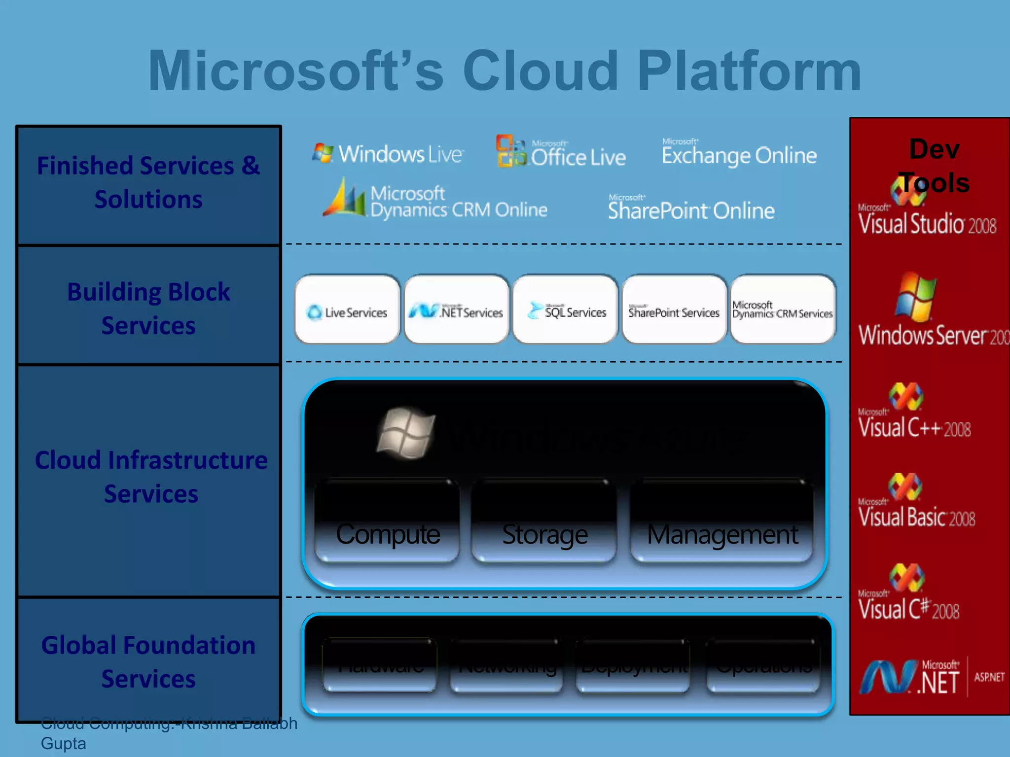 Microsoft’s Cloud Platform
Global Foundation
Services
Cloud Infrastructure
Services
Building Block
Services
Finished Services &
Solutions
Dev
Tools
Cloud Computing:-Krishna Ballabh
Gupta
 