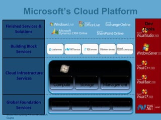 Microsoft’s Cloud Platform
Global Foundation
Services
Cloud Infrastructure
Services
Building Block
Services
Finished Services &
Solutions
Dev
Tools
Cloud Computing:-Krishna Ballabh
Gupta
 