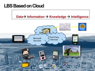 LBSBasedonCloud
Data +
Intelligence
Third Party
Services
Microsoft
Services
Data as a Service
Data Information  Knowledge  Intelligence
 