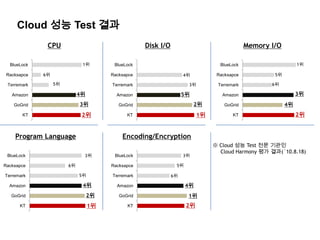 총 500개 기업이 ucloud!856대서버 2,448 vCore를 이용중