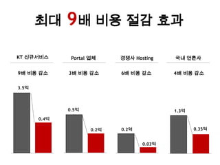 실제 운용 사례 즉시 System상감지24시간 Monitoring 통한 System상 대응12011.5.26중국에서 해킹시도SSHD Config에서 Root log-in 방지 및 SSH 포트 변경 유도“중국 광저우 등에서 P/W를 계속 바꿔 Log-in을시도하는 해킹을 시도”’고객에게 추가 보안 솔루션배포 통한 사고 방지2 고객에게 공지 및 Fali2ban(보안 솔루션) 배포 통한 이중 보안 강화The Benefit& Success?