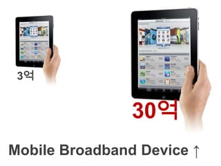 3억30억Mobile Broadband Device ↑