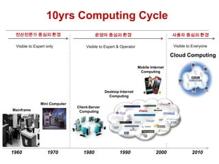 10yrs Computing Cycle전산전문가 중심의 환경운영자 중심의 환경사용자 중심의 환경 Visible to Everyone Visible to Expert only Visible to Expert & OperatorCloud ComputingMobile InternetComputingDesktop InternetComputingMiniComputerClient-Server ComputingMainframe196019702000201019801990