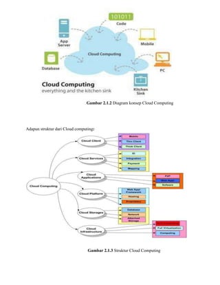 Gambar 2.1.2 Diagram konsep Cloud Computing

Adapun struktur dari Cloud computing:

Gambar 2.1.3 Struktur Cloud Computing

 