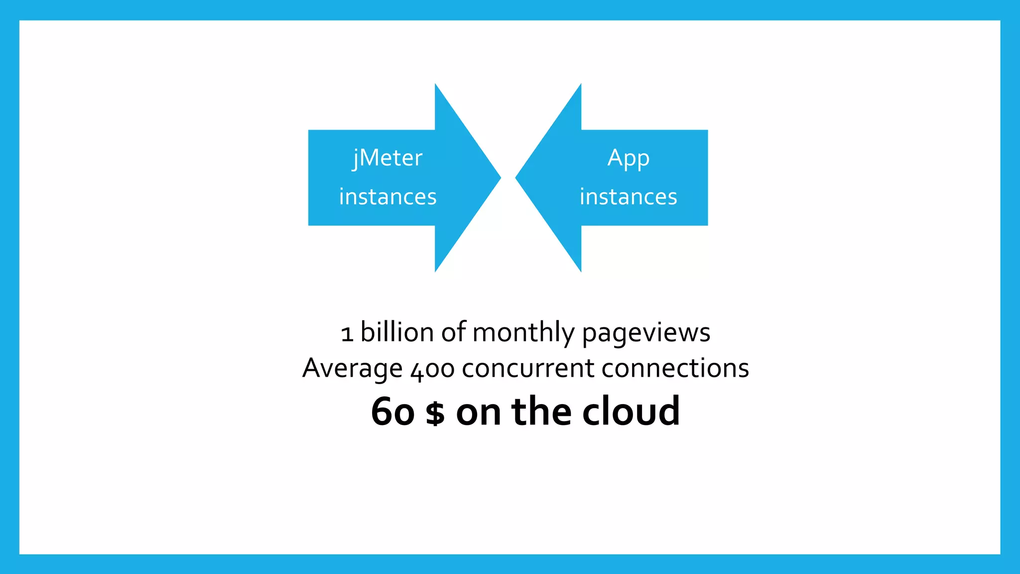 jMeter              App
  instances          instances




  1 billion of monthly pageviews
Average 400 concurrent connections
     60 $ on the cloud
 