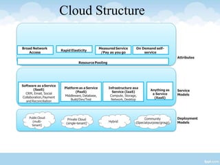 Cloud Structure
PublicCloud
(multi-
tenant)
Deployment
Models
Service
Models
Attributes
Broad Network
Access
Rapid Elasticity
MeasuredService
/Pay as you go
On Demand self-
service
ResourcePooling
Hybrid
Software as aService
(SaaS)
CRM, Email, Social
Collaboration,Payment
and Reconciliation
Platform as a Service
(PaaS)
Middleware, Database,
Build/Dev/Test
Infrastructure asa
Service (IaaS)
Compute, Storage,
Network,Desktop
Anything as
a Service
(XaaS)
Community
(Specialpurpose/group)
Private Cloud
(single-tenant)
 