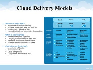 Cloud Delivery Models
 Software as a Service (SaaS):
» The application is hosted centrally
» Software testing takes place at a faster rate
» Reduction in IT operational costs
» No need to install new software to release updates
 Platform as a Service (PaaS):
» Facilitation of hosting capabilities
» Designing and developing the application
» Integrating web services and databases
» Providing security, scalability and storage
 Infrastructure as a Service (IaaS):
» Virtualization of Desktop
» Internet availability
» Use of billing model
» Computerized administrative tasks
 