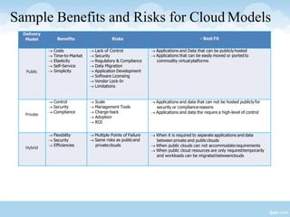 Sample Benefits and Risks for Cloud Models
Delivery
Model Benefits Risks Best Fit
Public
 Costs
 Time-to-Market
 Elasticity
 Self-Service
 Simplicity
 Lack of Control
 Security
 Regulatory & Compliance
 Data Migration
 Application Development
 Software Licensing
 Vendor Lock-In
 Limitations
 Applications and Data that can be publiclyhosted
 Applications that can be easily moved or ported to
commodity virtualplatforms
Private
 Control
 Security
 Compliance
 Scale
 Management Tools
 Charge-back
 Adoption
 ROI
 Applications and data that can not be hosted publiclyfor
security or compliancereasons
 Applications and data the require a high-level of control
Hybrid
 Flexibility
 Security
 Efficiencies
 Multiple Points of Failure
 Same risks as publicand
privateclouds
 When it is required to separate applications and data
between private and publicclouds
 When public clouds can not accommodaterequirements
 When public cloud resources are only requiredtemporarily
and workloads can be migratedbetweenclouds
 