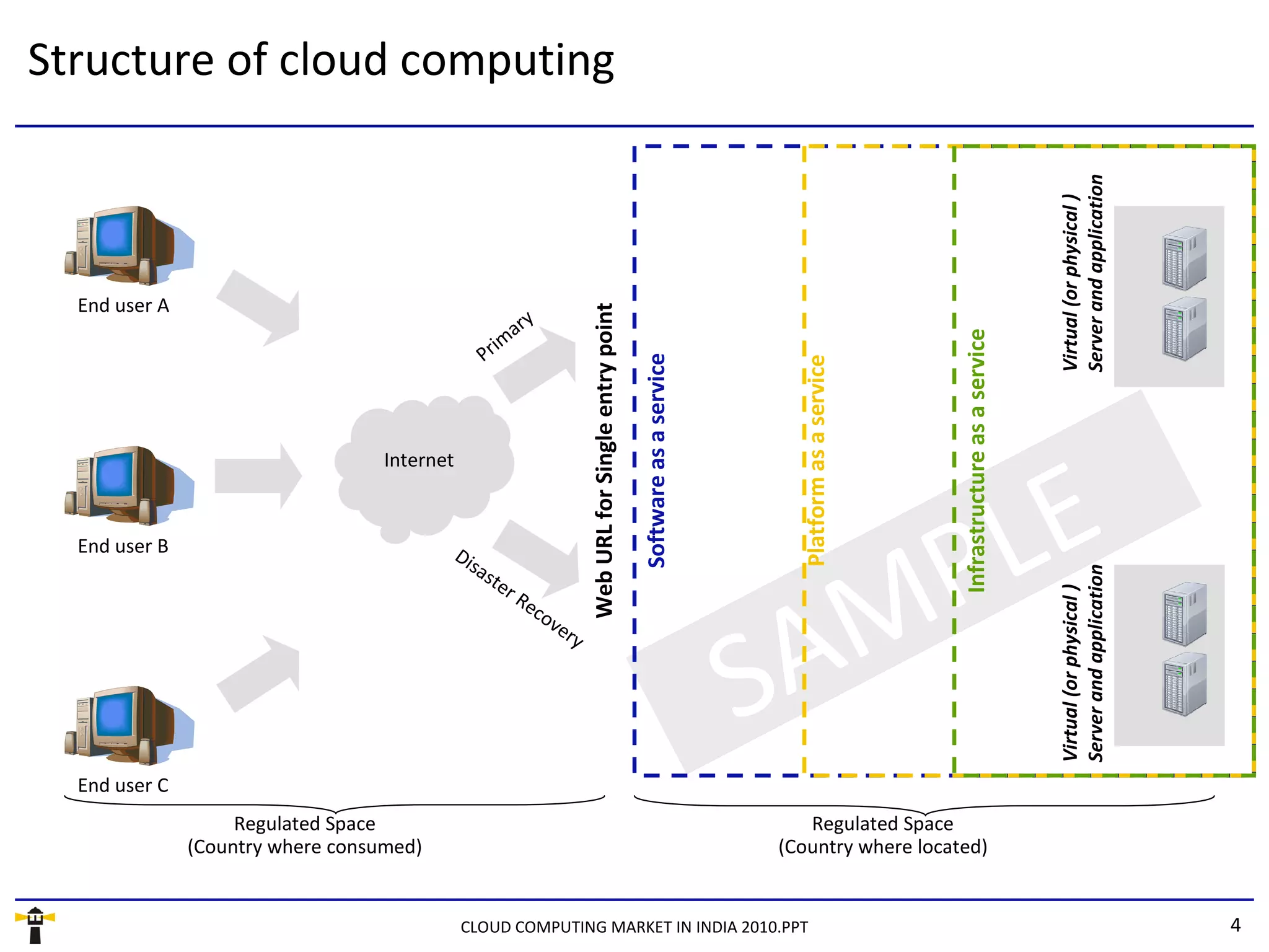 Structure of cloud computing




                                                                                                                                                                                             Server and application
                                                                                                                                                                                             Virtual (or physical )
  End user A




                                                                           Web URL for Single entry point
                                                               y
                                                          ar




                                                                                                                                                               Infrastructure as a service
                                                      r im
                                                 P




                                                                                                            Software as a service




                                                                                                                                       Platform as a service
                                   Internet



  End user B                              Di
                                               sa

                                                                                                                                       PLE



                                                                                                                                                                                             Server and application
                                                  s   ter


                                                                                                                                      M


                                                                                                                                                                                             Virtual (or physical )
                                                            Re
                                                              co


                                                                                                                                     A
                                                                 v   er
                                                                       y


                                                                                                                                    S
  End user C
                    Regulated Space                                                                                                    Regulated Space
               (Country where consumed)                                                                                             (Country where located)


                                              CLOUD COMPUTING MARKET IN INDIA 2010.PPT                                                                                                                                4
 