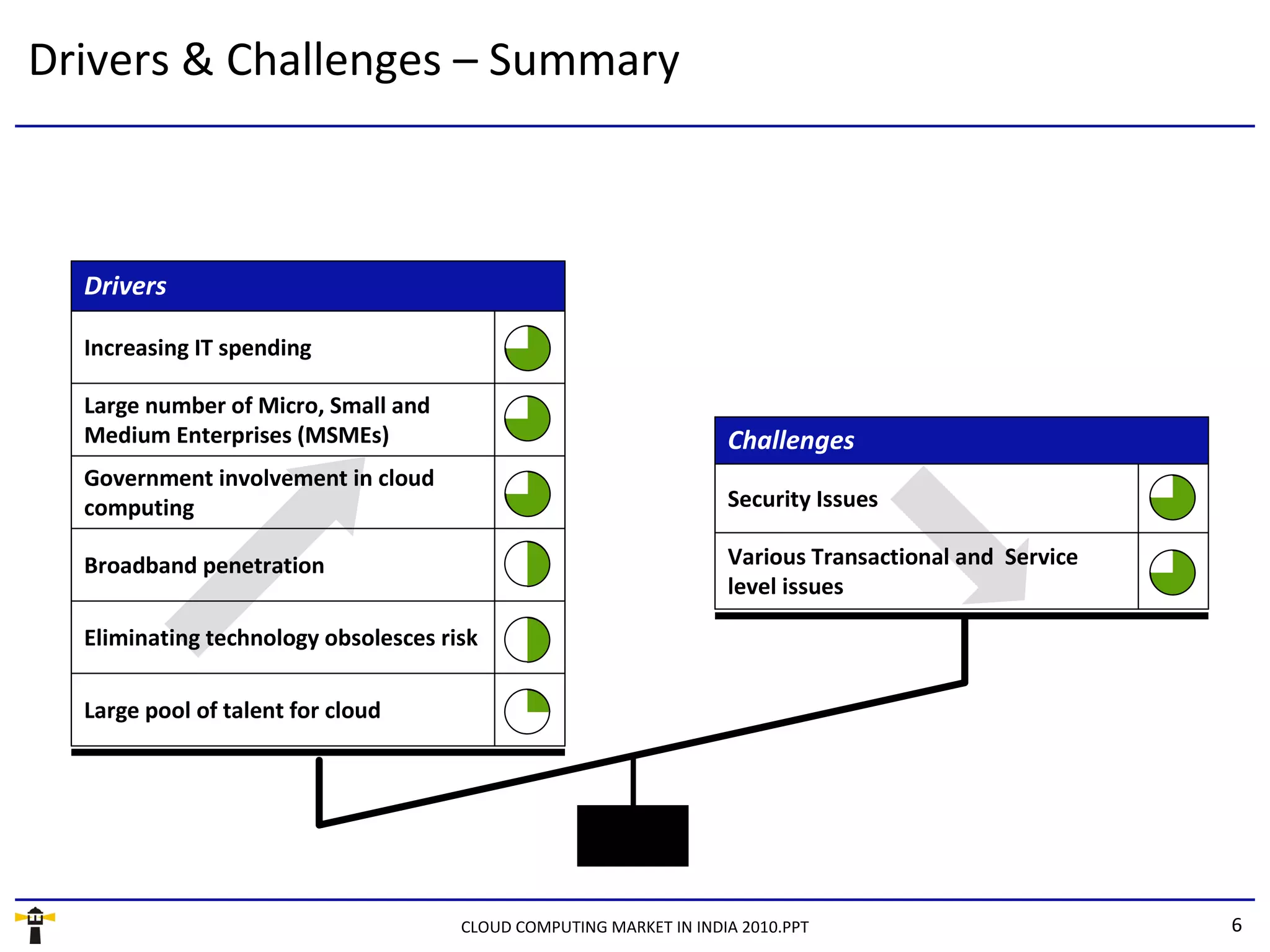Drivers & Challenges – Summary



  Drivers

  Increasing IT spending

  Large number of Micro, Small and
  Medium Enterprises (MSMEs)                                        Challenges
  Government involvement in cloud
  computing                                                         Security Issues

  Broadband penetration                                             Various Transactional and Service
                                                                    level issues

  Eliminating technology obsolesces risk

  Large pool of talent for cloud




                                      CLOUD COMPUTING MARKET IN INDIA 2010.PPT                          6
 