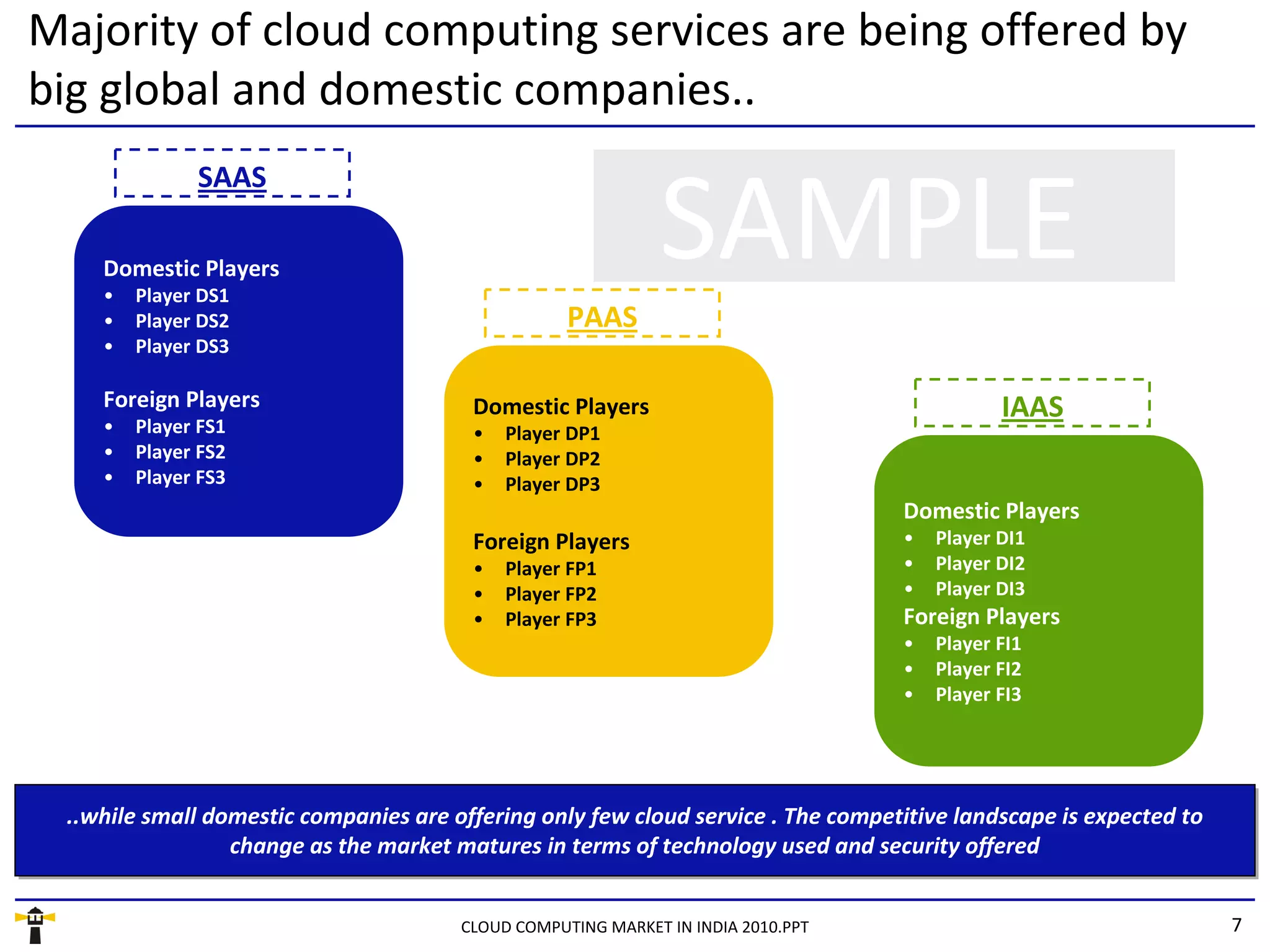 Majority of cloud computing services are being offered by
big global and domestic companies..
              SAAS

    Domestic Players
    •   Player DS1
                                                             SAMPLE
    •   Player DS2                                 PAAS
    •   Player DS3

    Foreign Players                     Domestic Players                                      IAAS
    •   Player FS1                      •   Player DP1
    •   Player FS2                      •   Player DP2
    •   Player FS3                      •   Player DP3
                                                                                   Domestic Players
                                        Foreign Players                            •   Player DI1
                                        •   Player FP1                             •   Player DI2
                                        •   Player FP2                             •   Player DI3
                                        •   Player FP3                             Foreign Players
                                                                                   •   Player FI1
                                                                                   •   Player FI2
                                                                                   •   Player FI3




 ..while small domestic companies are offering only few cloud service .. The competitive landscape is expected to
  ..while small domestic companies are offering only few cloud service The competitive landscape is expected to
                  change as the market matures in terms of technology used and security offered
                  change as the market matures in terms of technology used and security offered


                                       CLOUD COMPUTING MARKET IN INDIA 2010.PPT                                     7
 