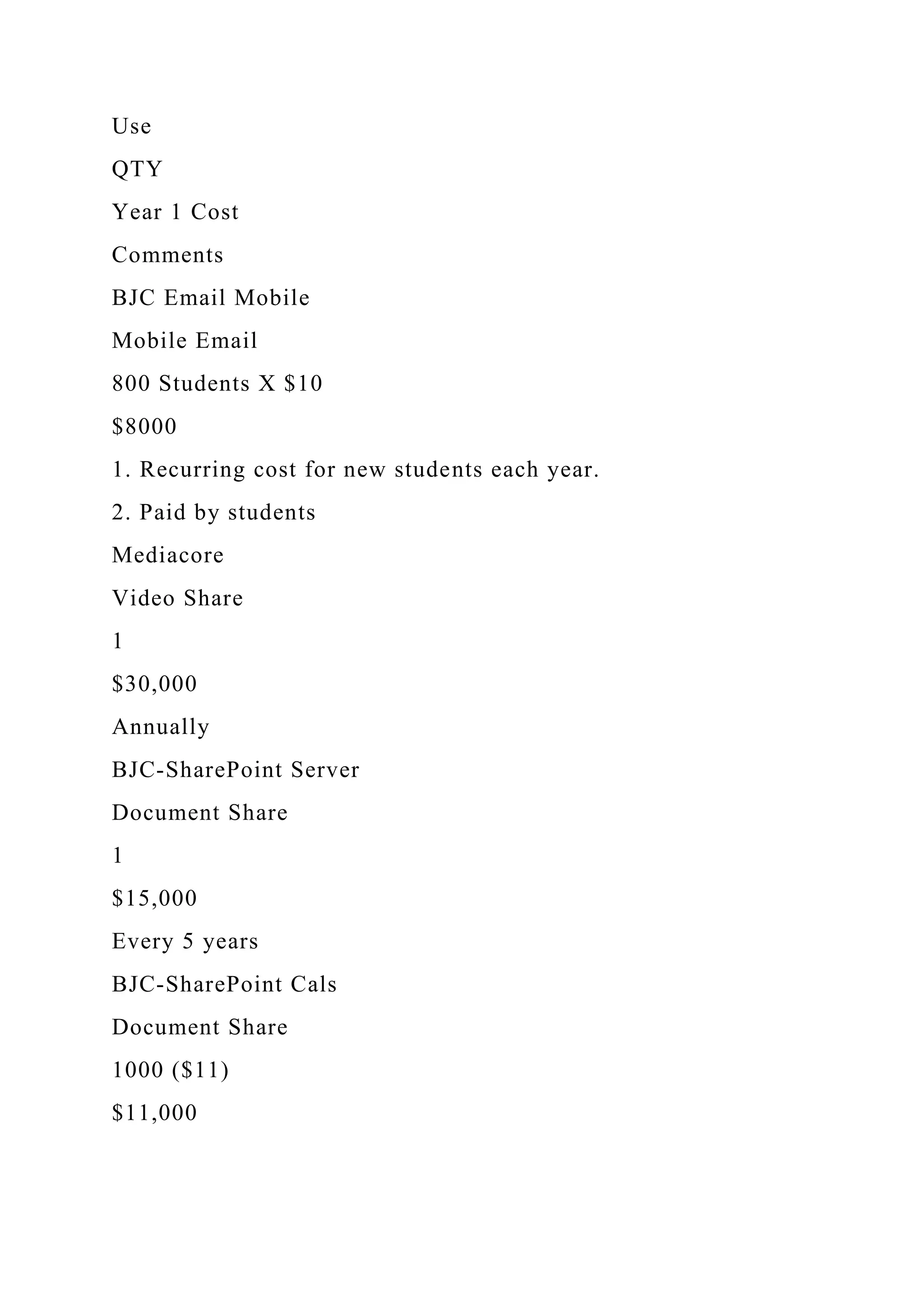 Use
QTY
Year 1 Cost
Comments
BJC Email Mobile
Mobile Email
800 Students X $10
$8000
1. Recurring cost for new students each year.
2. Paid by students
Mediacore
Video Share
1
$30,000
Annually
BJC-SharePoint Server
Document Share
1
$15,000
Every 5 years
BJC-SharePoint Cals
Document Share
1000 ($11)
$11,000
 