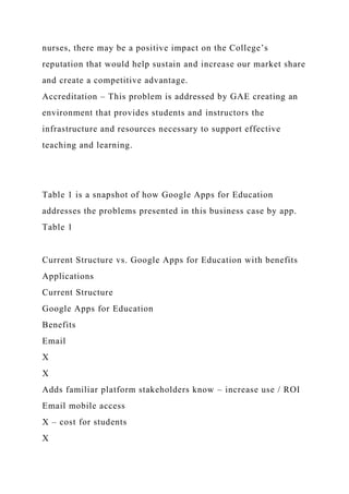 nurses, there may be a positive impact on the College’s
reputation that would help sustain and increase our market share
and create a competitive advantage.
Accreditation – This problem is addressed by GAE creating an
environment that provides students and instructors the
infrastructure and resources necessary to support effective
teaching and learning.
Table 1 is a snapshot of how Google Apps for Education
addresses the problems presented in this business case by app.
Table 1
Current Structure vs. Google Apps for Education with benefits
Applications
Current Structure
Google Apps for Education
Benefits
Email
X
X
Adds familiar platform stakeholders know – increase use / ROI
Email mobile access
X – cost for students
X
 