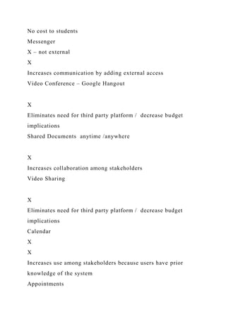 No cost to students
Messenger
X – not external
X
Increases communication by adding external access
Video Conference – Google Hangout
X
Eliminates need for third party platform / decrease budget
implications
Shared Documents anytime /anywhere
X
Increases collaboration among stakeholders
Video Sharing
X
Eliminates need for third party platform / decrease budget
implications
Calendar
X
X
Increases use among stakeholders because users have prior
knowledge of the system
Appointments
 