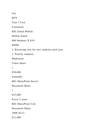 Use
QTY
Year 1 Cost
Comments
BJC Email Mobile
Mobile Email
800 Students X $10
$8000
1. Recurring cost for new students each year.
2. Paid by students
Mediacore
Video Share
1
$30,000
Annually
BJC-SharePoint Server
Document Share
1
$15,000
Every 5 years
BJC-SharePoint Cals
Document Share
1000 ($11)
$11,000
 