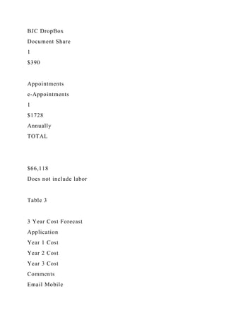 BJC DropBox
Document Share
1
$390
Appointments
e-Appointments
1
$1728
Annually
TOTAL
$66,118
Does not include labor
Table 3
3 Year Cost Forecast
Application
Year 1 Cost
Year 2 Cost
Year 3 Cost
Comments
Email Mobile
 