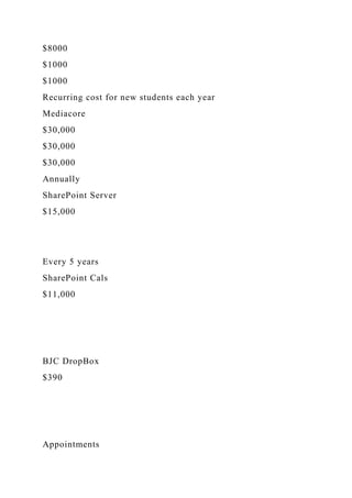 $8000
$1000
$1000
Recurring cost for new students each year
Mediacore
$30,000
$30,000
$30,000
Annually
SharePoint Server
$15,000
Every 5 years
SharePoint Cals
$11,000
BJC DropBox
$390
Appointments
 