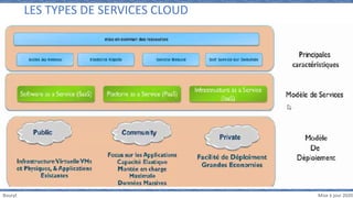 Bouryt Mise à jour 2020
LES TYPES DE SERVICES CLOUD
 