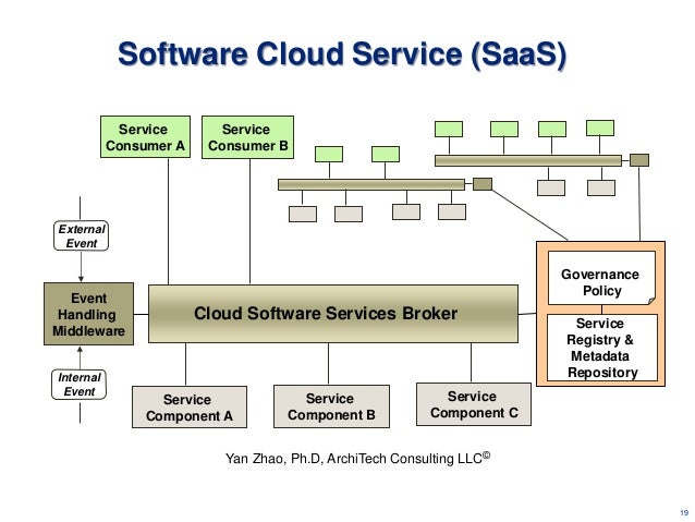 Cloud Computing Model with Service Oriented Architecture