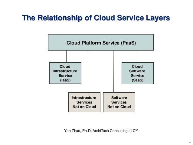 cloud computing model with service oriented architecture cloud computing model with service oriented architecture