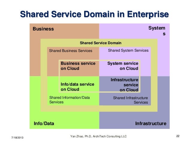 Cloud Computing Model with Service Oriented Architecture