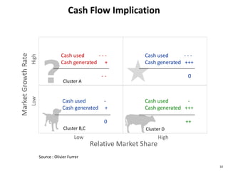 Cash Flow Implication
10
Relative Market Share
HighLow
MarketGrowthRate
HighLow
Cash used - - -
Cash generated +++
0
Cash used - - -
Cash generated +
- -
Cash used -
Cash generated +
0
Cash used -
Cash generated +++
++
Cluster A
Cluster B,C Cluster D
Source : Olivier Furrer
 