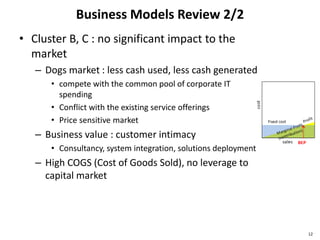 Business Models Review 2/2
• Cluster B, C : no significant impact to the
market
– Dogs market : less cash used, less cash generated
• compete with the common pool of corporate IT
spending
• Conflict with the existing service offerings
• Price sensitive market
– Business value : customer intimacy
• Consultancy, system integration, solutions deployment
– High COGS (Cost of Goods Sold), no leverage to
capital market
12
 