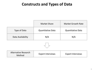Constructs and Types of Data
7
Market Share Market Growth Rate
Quantitative Data Quantitative DataType of Data
N/A N/AData Availability
Expert Interviews Expert Interviews
Alternative Research
Method
 