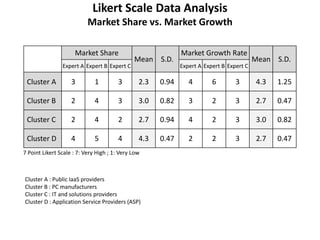 Likert Scale Data Analysis
Market Share vs. Market Growth
Market Share
Mean S.D.
Market Growth Rate
Mean S.D.
Expert A Expert B Expert C Expert A Expert B Expert C
Cluster A 3 1 3 2.3 0.94 4 6 3 4.3 1.25
Cluster B 2 4 3 3.0 0.82 3 2 3 2.7 0.47
Cluster C 2 4 2 2.7 0.94 4 2 3 3.0 0.82
Cluster D 4 5 4 4.3 0.47 2 2 3 2.7 0.47
7 Point Likert Scale : 7: Very High ; 1: Very Low
Cluster A : Public IaaS providers
Cluster B : PC manufacturers
Cluster C : IT and solutions providers
Cluster D : Application Service Providers (ASP)
 