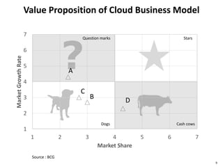 1
2
3
4
5
6
7
1 2 3 4 5 6 7
MarketGrowthRate
Market Share
Value Proposition of Cloud Business Model
9
A
C
B D
StarsQuestion marks
Cash cowsDogs
Source : BCG
 