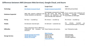 AWS Google Cloud Azure
Technology EC2 (Elastic Compute Cloud) Google Compute Engine(GCE) VHD (Virtual Hard Disk)
Databases Supported
AWS fully supports relational and
NoSQL databases and Big Data.
Technologies pioneered by Google,
like Big Query, Big Table, and
Hadoop, are databases, and Big
Data,naturally fully supported.
Azure supports both relational and
NoSQL through Windows
AzureTable and HDInsight.
Pricing Per hour — rounded up. Per minute — rounded up Per minute — rounded up.
Models On demand, reserved spot. On demand — sustained use.
Per minute- rounded up
commitments(Pre-paid or monthly)
Difficulties
Many enterprises find it difficult to
understand the company cost
structure.
Fewer features and services. Less “Enterprise-ready.
Storage Services
•Simple Storage Service(S3)
•Elastic Block Storage.
•Elastic File storage.
•Blob Storage
•Queue Storage.
•File Storage
•Disk Storage.
•Data Lake Store
•Cloud storage.
•Persistent Disk
•Transfer appliance.
Difference between AWS (Amazon Web Services), Google Cloud, and Azure
 