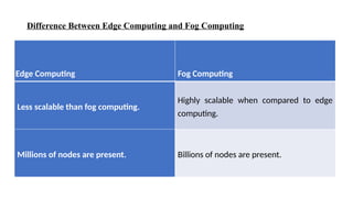 Difference Between Edge Computing and Fog Computing
Edge Computing Fog Computing
Less scalable than fog computing.
Highly scalable when compared to edge
computing.
Millions of nodes are present. Billions of nodes are present.
 