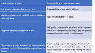 Operational cost is higher. Operational cost is comparatively lower.
High privacy. Attacks on data are very low. The probability of data attacks is higher.
Edge devices are the inclusion of the IoT devices or
client’s network.
Fog is an extended layer of cloud.
The power consumption of nodes is low.
The power consumption of nodes filter important
information from the massive amount of data collected
from the device and saves it in the filter high.
Edge computing helps devices to get faster results by
processing the data simultaneously received from the
devices.
Fog computing helps in filtering important information
from the massive amount of data collected from the
device and saves it in the cloud by sending the filtered
 
