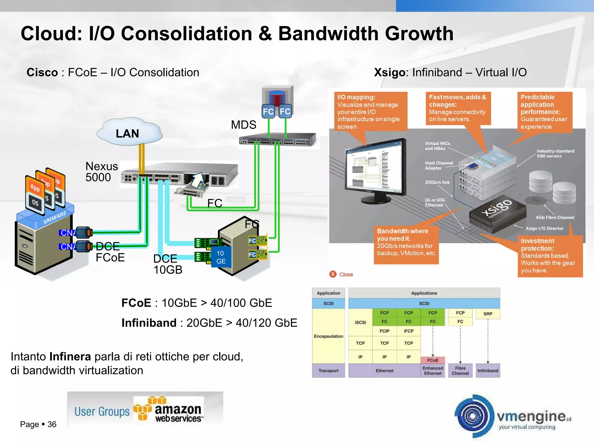 Cloud: I/O Consolidation & Bandwidth Growth Page     Cisco  : FCoE – I/O Consolidation Xsigo : Infiniband – Virtual I/O FCoE  : 10GbE > 40/100 GbE Infiniband  : 20GbE > 40/120 GbE Intanto  Infinera  parla di reti ottiche per cloud, di bandwidth virtualization FC FC 10GE CNA CNA FC FC LAN Nexus 5000 MDS DCE  10GB  DCE  FCoE  FC  FC  