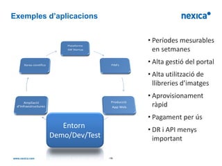 Exemples d’aplicacions


                                • Períodes mesurables
                                  en setmanes
                                • Alta gestió del portal
                                • Alta utilització de
                                  llibreries d’imatges
                                • Aprovisionament
                                  ràpid
                                • Pagament per ús
            Entorn              • DR i API menys
         Demo/Dev/Test            important

                         -18-
 