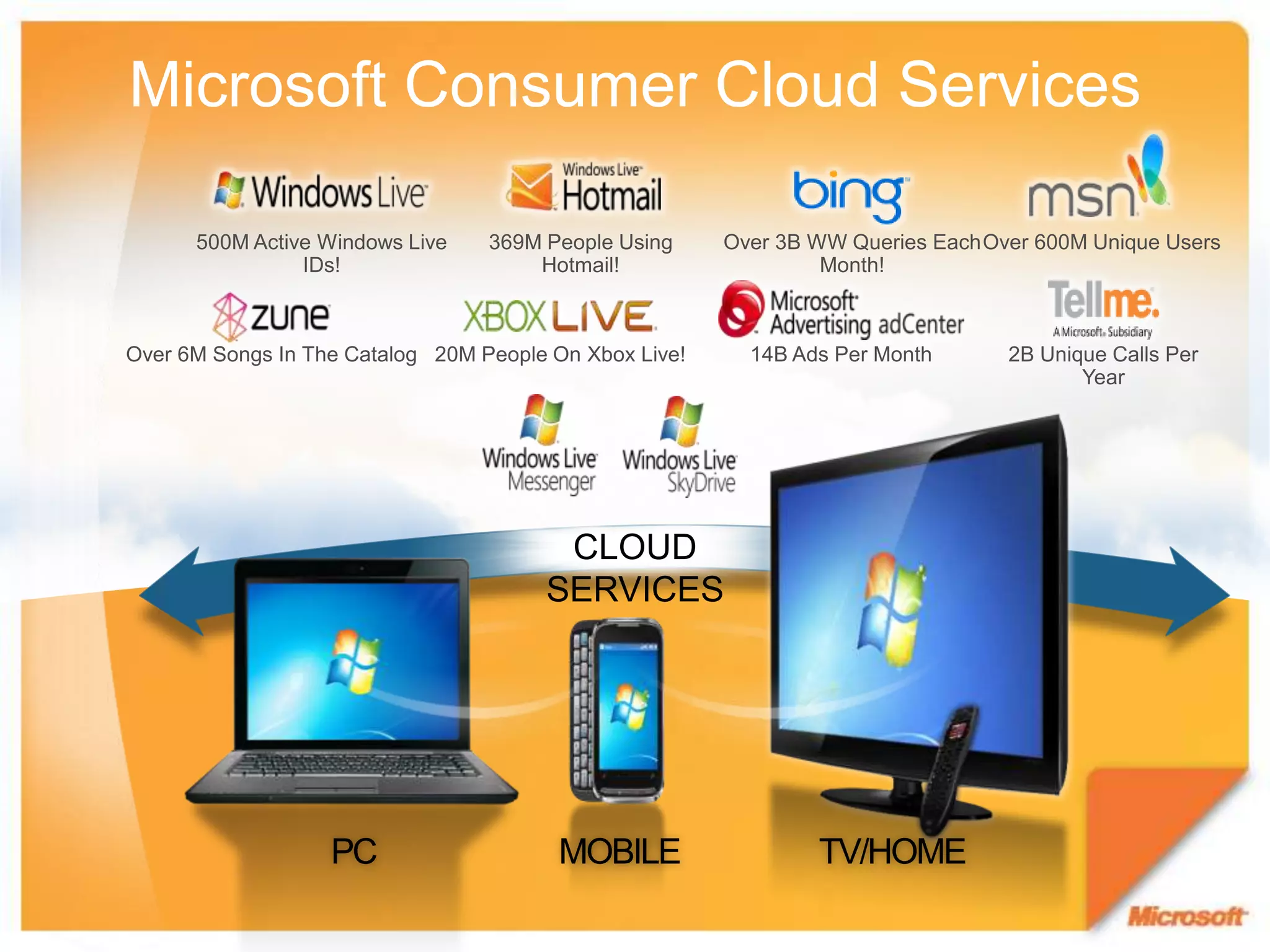 Microsoft Consumer Cloud Services500M Active Windows Live IDs!369M People Using Hotmail!Over 3B WW Queries Each Month!Over 600M Unique Users14B Ads Per MonthOver 6M Songs In The Catalog20M People On Xbox Live!2B Unique Calls Per YearCLOUD SERVICESTV/HOMEPCMOBILE