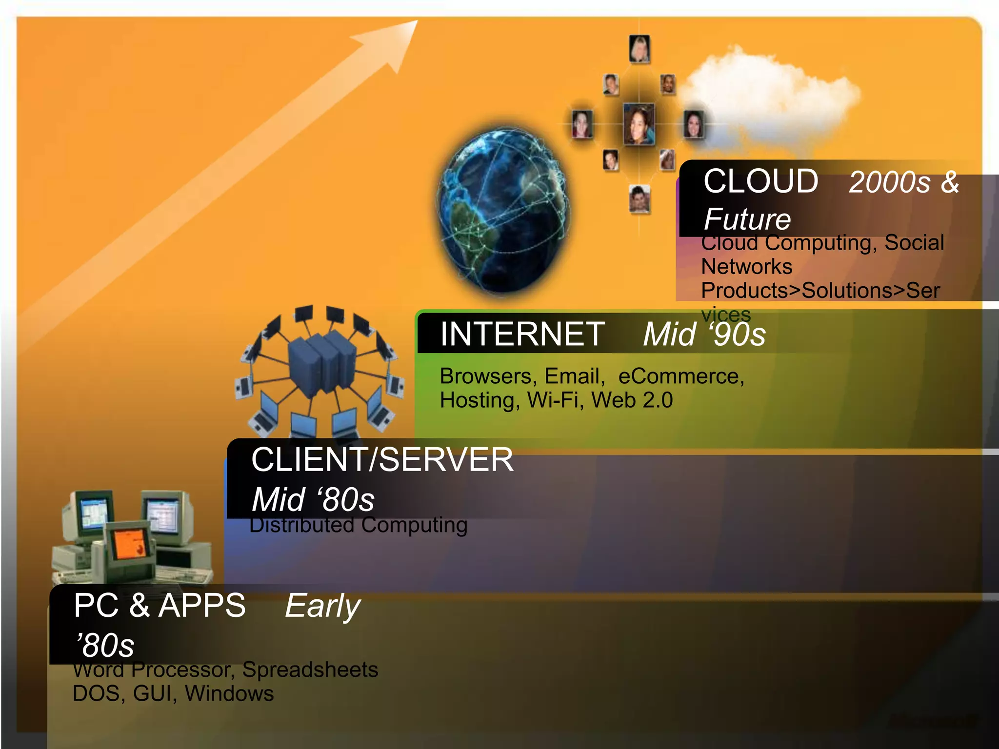 CLOUD   2000s & FutureCloud Computing, Social NetworksProducts>Solutions>ServicesINTERNET    Mid ‘90sBrowsers, Email,  eCommerce, Hosting, Wi-Fi, Web 2.0CLIENT/SERVER    Mid ‘80sDistributed ComputingPC & APPS    Early ’80sWord Processor, SpreadsheetsDOS, GUI, Windows