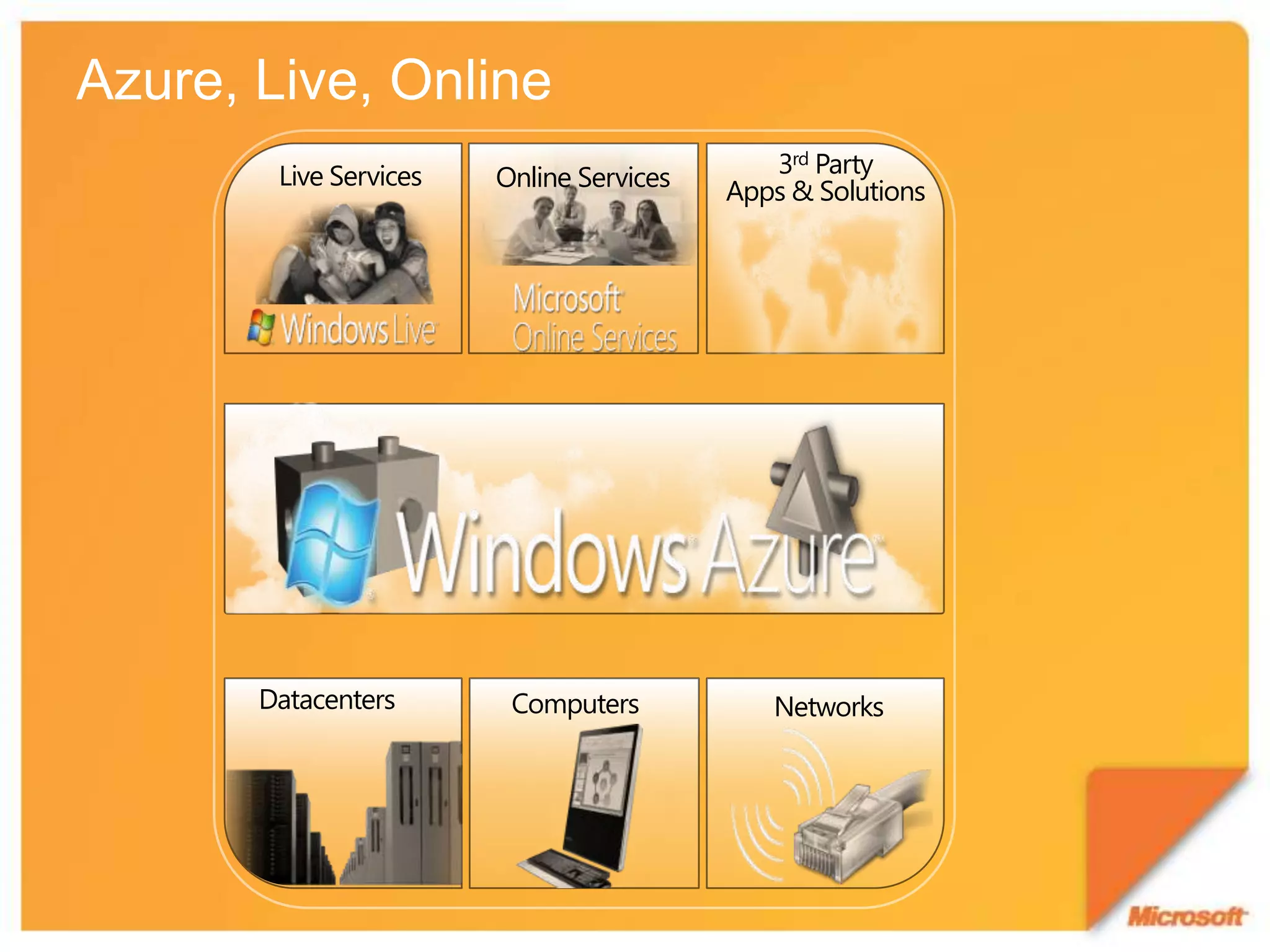 Azure, Live, OnlineLive ServicesOnline Services3rd PartyApps & SolutionsNetworksDatacentersComputers