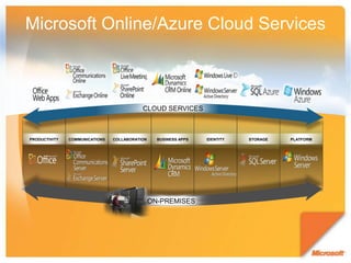 Microsoft Online/Azure Cloud ServicesCLOUD SERVICESBUSINESS APPSCOLLABORATIONSTORAGEPLATFORMIDENTITYCOMMUNICATIONSPRODUCTIVITYON-PREMISES