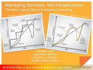 Managing Services, Not InfrastructureThe Next Logical Step in Enterprise ComputingOn Premises – “Feast or Famine”Cloud Computing – “Right Capacity, Right Time”Managed costsCapex/opex flexibilityCapacity on demandSmaller carbon footprint …all of which frees up your resources to focus on your mission