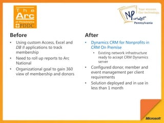 Shared distribution groups