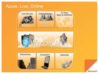 Azure, Live, OnlineLive ServicesOnline Services3rd PartyApps & SolutionsNetworksDatacentersComputers