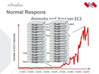 Cloudcomputing Nivo Consultancy 26 Mei 2009 Versie 1