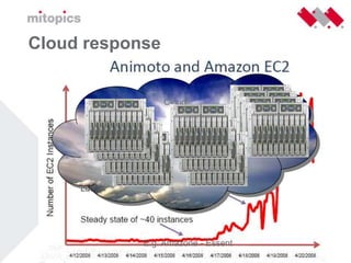 Cloudcomputing Nivo Consultancy 26 Mei 2009 Versie 1