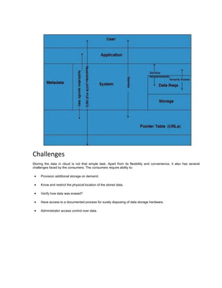 Challenges
Storing the data in cloud is not that simple task. Apart from its flexibility and convenience, it also has several
challenges faced by the consumers. The consumers require ability to:
 Provision additional storage on demand.
 Know and restrict the physical location of the stored data.
 Verify how data was erased?
 Have access to a documented process for surely disposing of data storage hardware.
 Administrator access control over data.
 