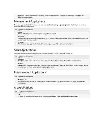 SN Application Description
1
Toggl
It helps in tracking time period assigned to a particular project.
Evernote
2
Evernote is an application that organizes the sticky notes and even can read the text from images which helps the
user to locate the notes easily.
3
Outright
It is an accounting app. It helps to track income, expenses, profits and losses in real time.
SN Application Description
1
Facebook
Facebook offers social networking service. One can share photos, videos, files, status and much more.
Twitter
2
Twitter helps to interact directly with the public. One can follow any celebrity, organization and any person, who is
on twitter and can have latest updates regarding the same.
SN Application Description
Audiobox.fm
1 It offers streaming service, i.e., music can be stored online and can be played from cloud using service's own
media player.
SN Application Description
1
Moo
It offers art services such as designing and printing business cards, postcards and minicards.
Management Applications
There are apps available for management task such as time tracking, organizing notes. Applications performing
such tasks are discussed below:
SocialApplications
There are several social networking services providing websites such as Facebook, Twitter, etc.
EntertainmentApplications
Art Applications
Joukuu is a web-based interface. It allows to display a single list of contents for files stored inGoogle Docs,
Box.net and Dropbox.
 