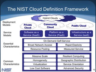 The NIST Cloud Definition Framework
                                     Hybrid Clouds
Deployment
Models            Private             Community
                                                                   Public Cloud
                  Cloud                 Cloud

Service           Software as a               Platform as a         Infrastructure as a
Models            Service (SaaS)             Service (PaaS)           Service (IaaS)

                                      On Demand Self-Service
Essential
                      Broad Network Access                    Rapid Elasticity
Characteristics
                        Resource Pooling                  Measured Service


                            Massive Scale                Resilient Computing

Common                      Homogeneity                 Geographic Distribution
Characteristics             Virtualization                Service Orientation
                       Low Cost Software                  Advanced Security
                                                                                          15
 