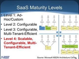 SaaS Maturity Levels
• Level 1: Ad-
  Hoc/Custom
• Level 2: Configurable
• Level 3: Configurable,
  Multi-Tenant-Efficient
• Level 4: Scalable,
  Configurable, Multi-
  Tenant-Efficient

                                                             65
                       Source: Microsoft MSDN Architecture Center
                                                                65
 